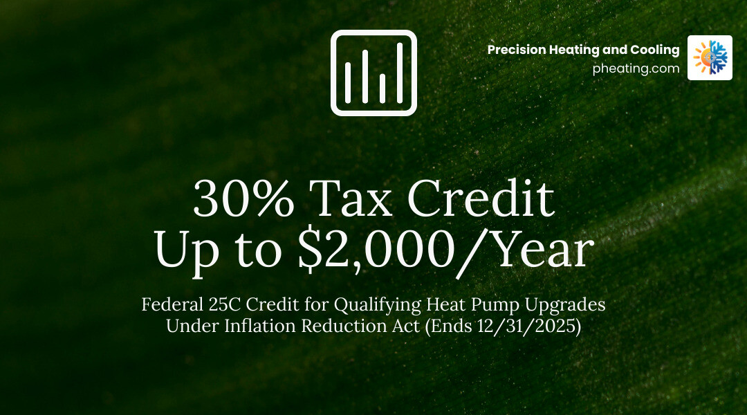 Infographic showing 30% federal tax credit up to $2,000 annually for heat pump upgrades under the Inflation Reduction Act Infographic showing 30% federal tax credit up to $2,000 annually for heat pump upgrades under the Inflation Reduction Act