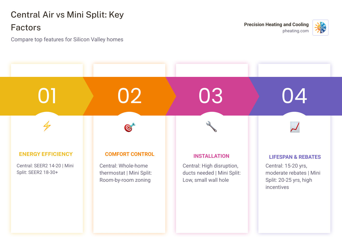 Central air vs mini split comparison infographic for Silicon Valley homes with key stats - central air vs mini split for the Central air vs mini split comparison infographic for Silicon Valley homes with key stats - central air vs mini split for the