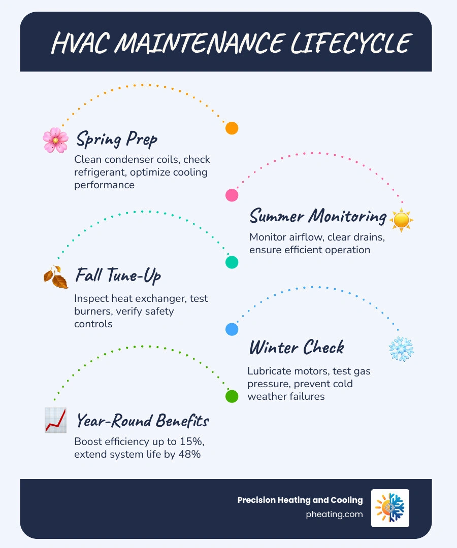 Infographic showing HVAC maintenance visit checklist with seasonal tasks for heating and cooling systems - what does an hvac Infographic showing HVAC maintenance visit checklist with seasonal tasks for heating and cooling systems - what does an hvac