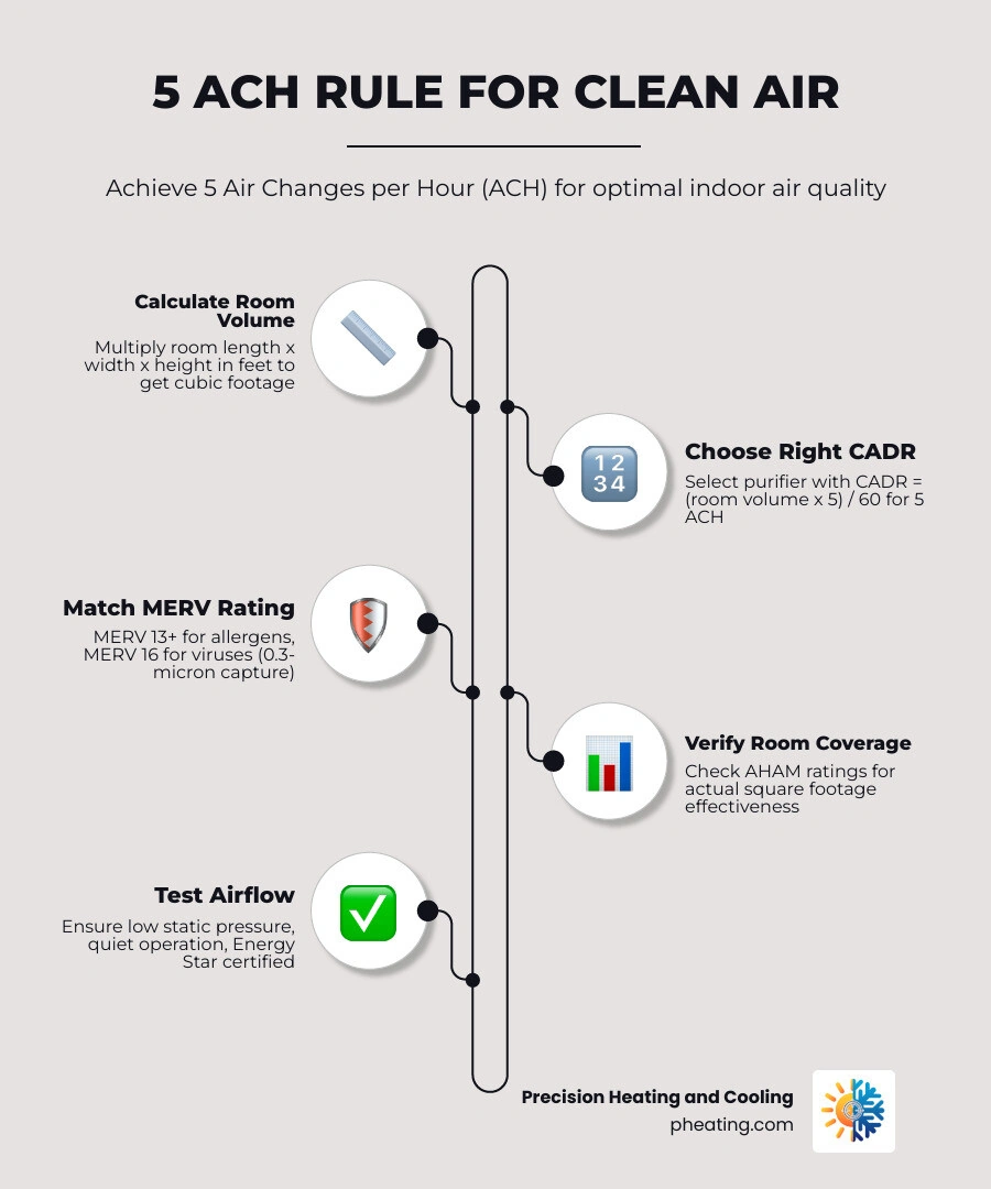Infographic showing 5 air changes per hour recommendation, filter types by MERV rating, and top picks by home need - best