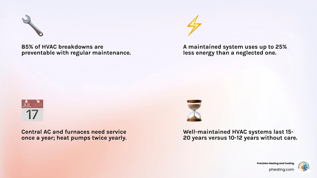 Infographic showing HVAC service frequency by system type with seasonal timing and key benefits infographic Infographic showing HVAC service frequency by system type with seasonal timing and key benefits infographic