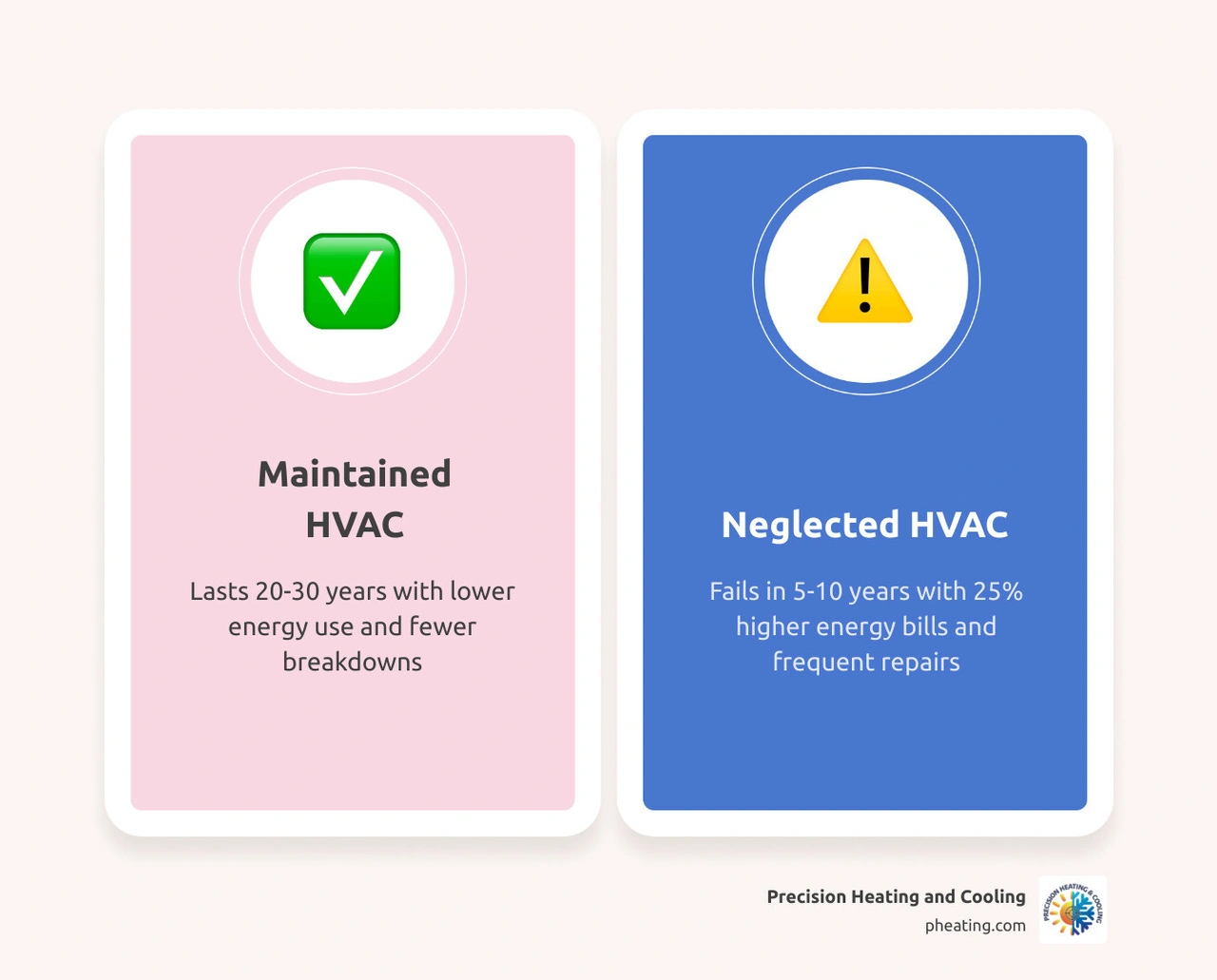 Infographic comparing lifecycle of maintained vs neglected HVAC equipment with lifespan, efficiency, and breakdown risk data Infographic comparing lifecycle of maintained vs neglected HVAC equipment with lifespan, efficiency, and breakdown risk data
