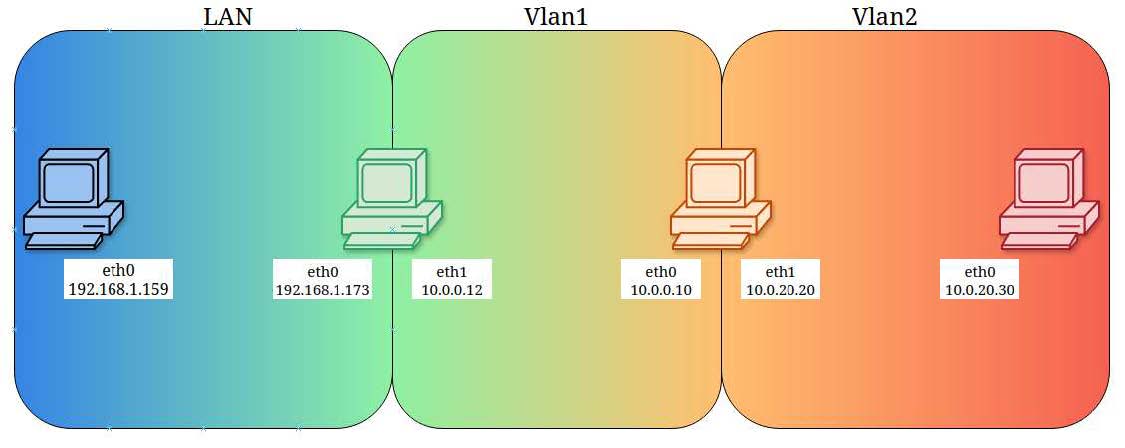 IonAegis - Network Pivoting