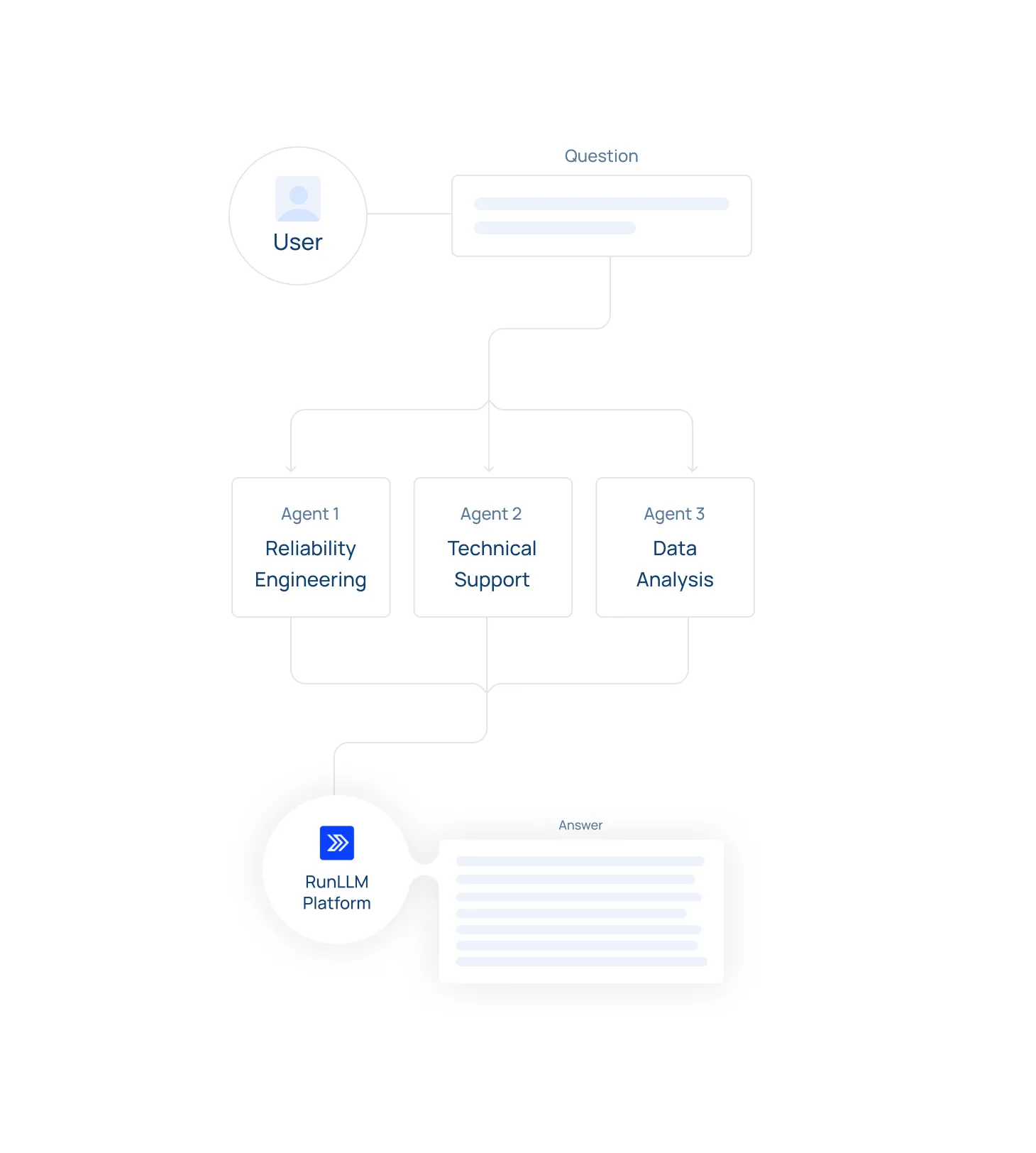 Flowchart showing a user asking a question that branches to three agents: Reliability Engineering, Technical Support, and Data Analysis, which then connect to the RunLLM Platform that provides an answer.
