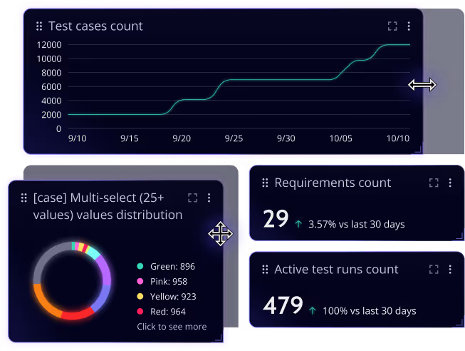 Qase screenshot: Customizable Dashboards for analysis