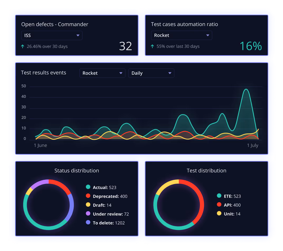 Custom Dashboards
