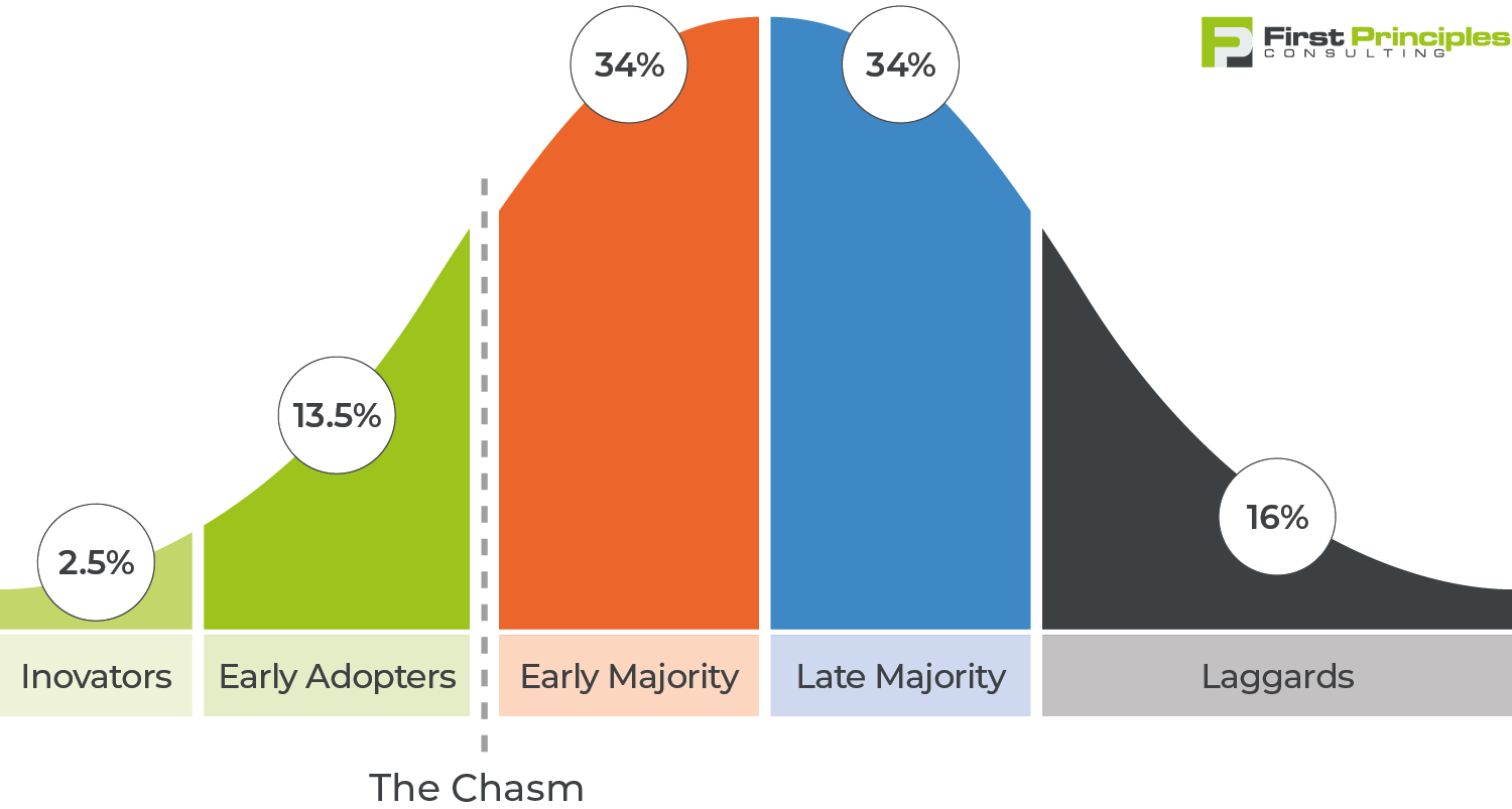 Diffusion of innovation curve