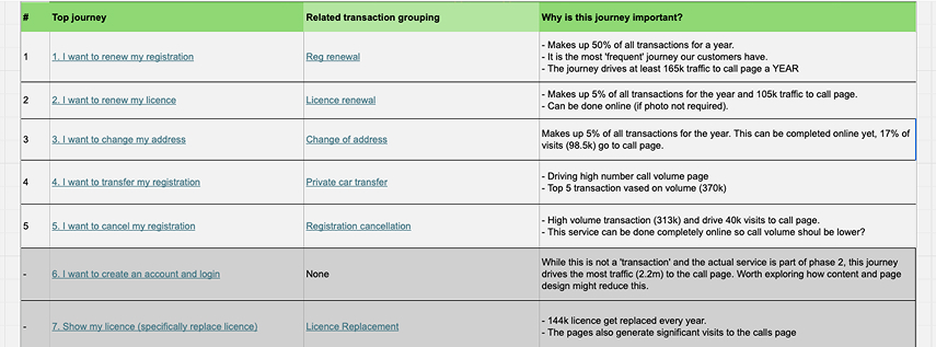 Spreadsheet of top tasks