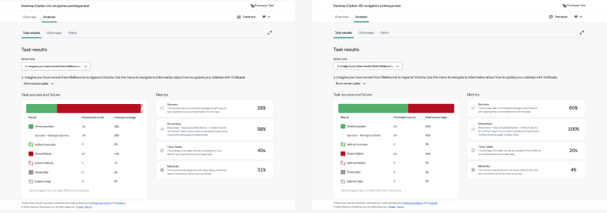 Side-by-side comparison of two task results dashboards showing success rates, participant counts, percentages, and metrics like success, direction, time taken, and misclicks for a navigation prototype test.