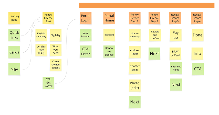 Flowchart diagram of a license renewal process showing steps from landing page and navigation through portal login, portal home, and four renewal steps including license summary, address and contact edits, payment, and completion.