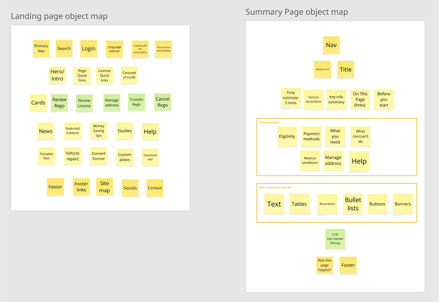 Object map diagram showing components for Landing page on the left and Summary page on the right with labeled sections and elements like navigation, login, cards, footer, and help.