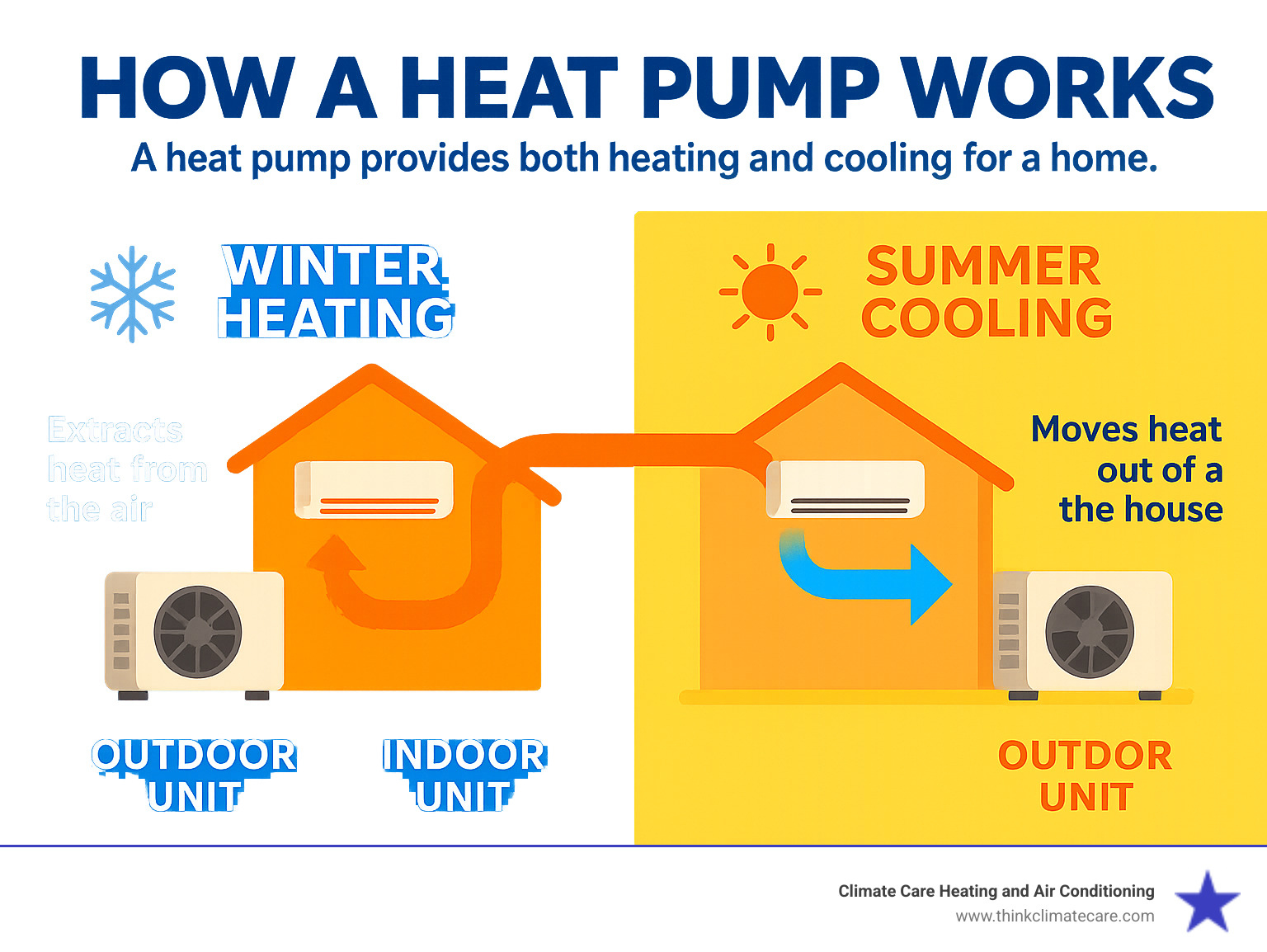Infographic detailing how a heat pump transfers heat for both heating and cooling, illustrating the outdoor unit extracting heat from the air in winter and moving heat out of the house in summer, connected to an indoor unit that distributes conditioned air - heat pump installation infographic 