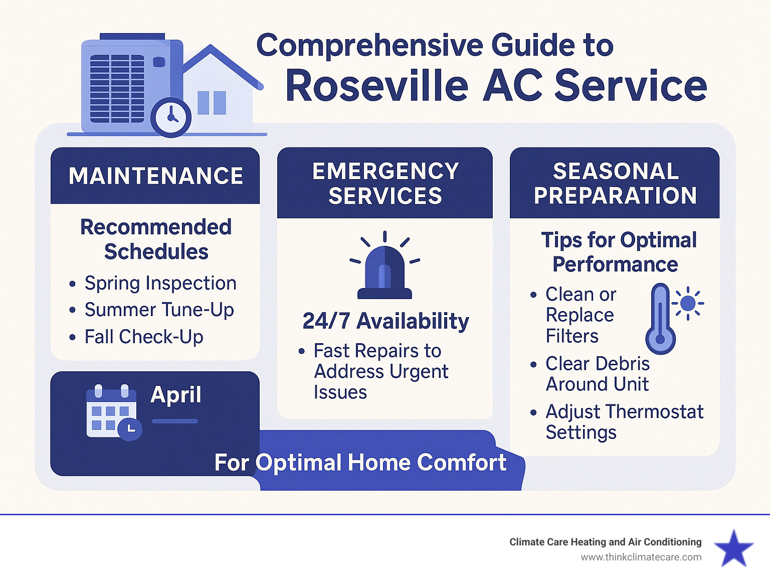 Comprehensive guide to Roseville AC service options showing maintenance schedules, emergency services, and seasonal preparation tips for optimal home comfort - Roseville AC service infographic 