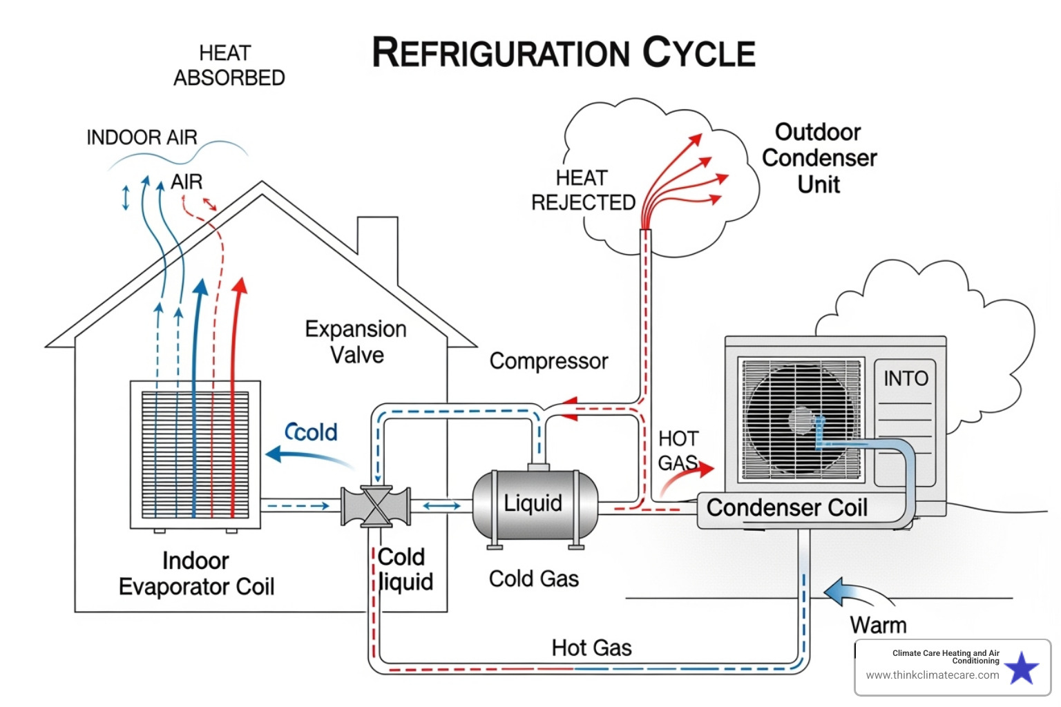 Diagram showing the AC cooling cycle with indoor and outdoor units, and refrigerant flow - AC blowing hot air
