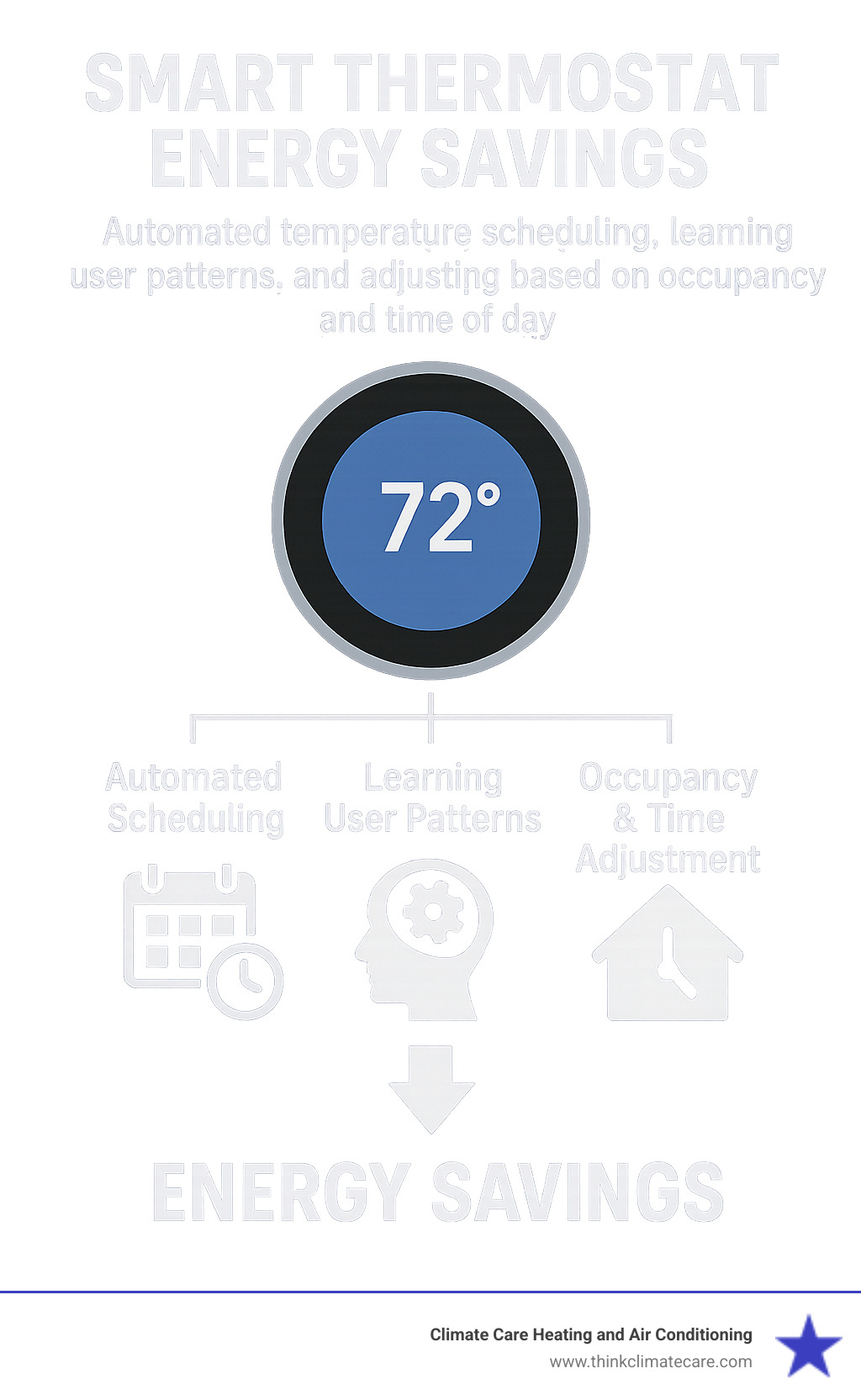 Infographic showing smart thermostat energy savings through automated temperature scheduling, learning user patterns, and adjusting heating and cooling based on occupancy and time of day - thermostat installation service infographic 