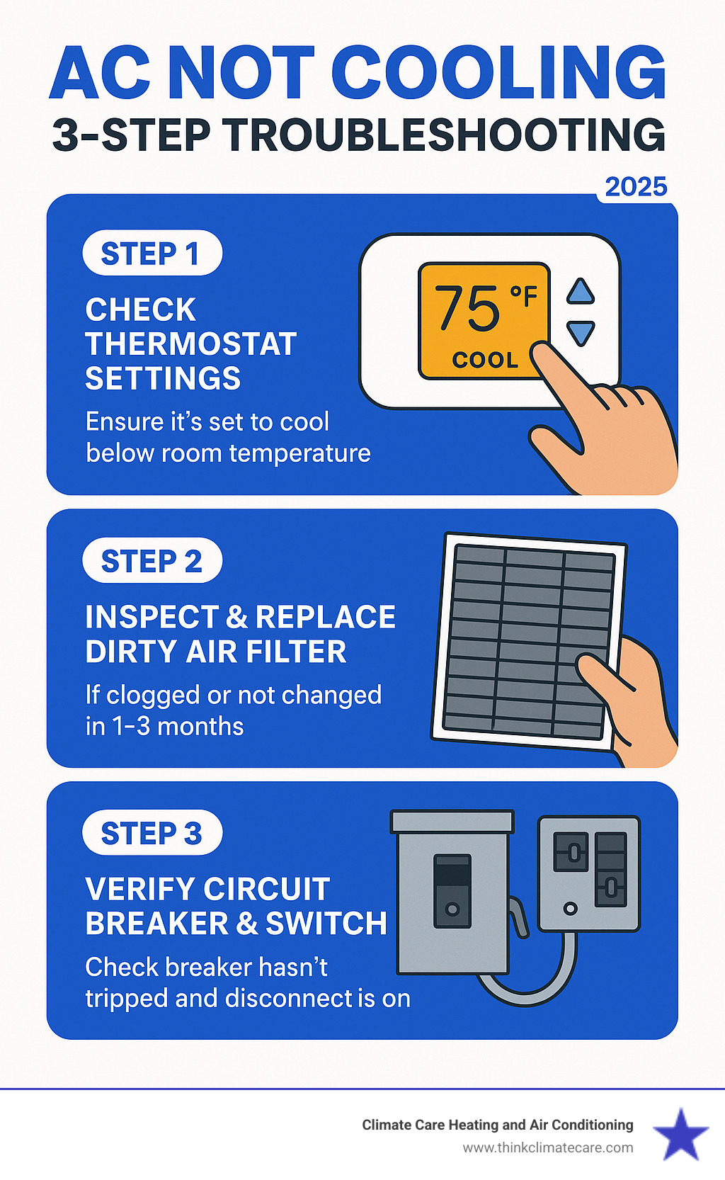Infographic showing 3-step AC troubleshooting process: Step 1 - Check thermostat settings and ensure it's set to cool with temperature below room temperature, Step 2 - Inspect and replace dirty air filter if clogged or hasn't been changed in 1-3 months, Step 3 - Verify circuit breaker hasn't tripped and outdoor disconnect switch is on - AC not cooling infographic 