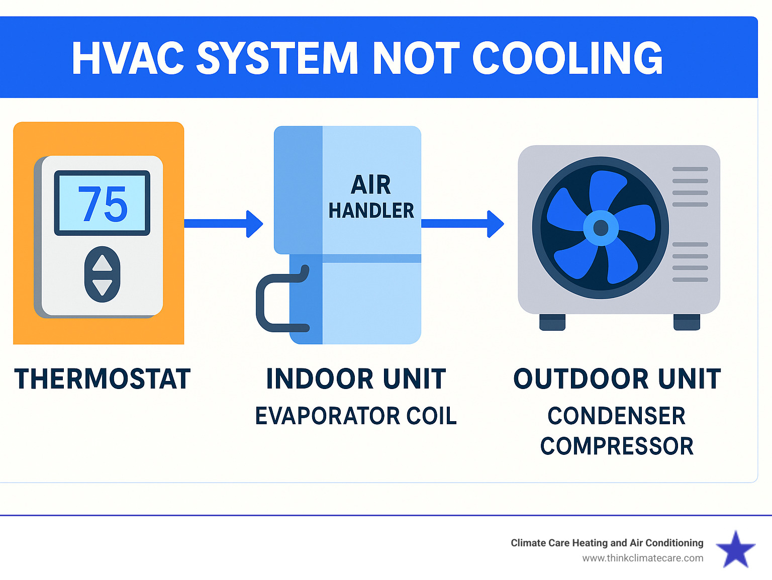 Infographic explaining the basic components of a central air conditioning system: thermostat, indoor unit (evaporator coil, air handler), and outdoor unit (condenser, compressor). - HVAC system not cooling infographic 