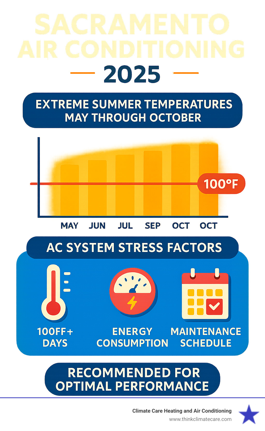 Infographic showing Sacramento's extreme summer temperatures from May through October, AC system stress factors including 100°F+ days, energy consumption patterns, and maintenance schedule recommendations for optimal performance - sacramento air conditioning infographic 