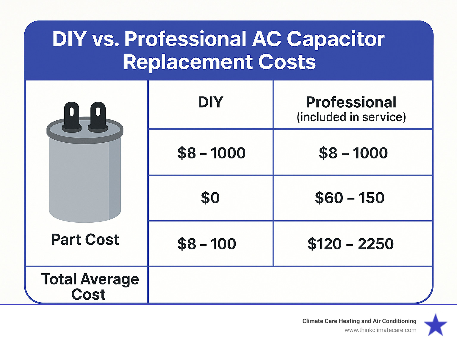 Table comparing DIY and professional AC capacitor replacement costs, including part cost, labor cost, and total average cost ranges - hvac capacitor replacement infographic 