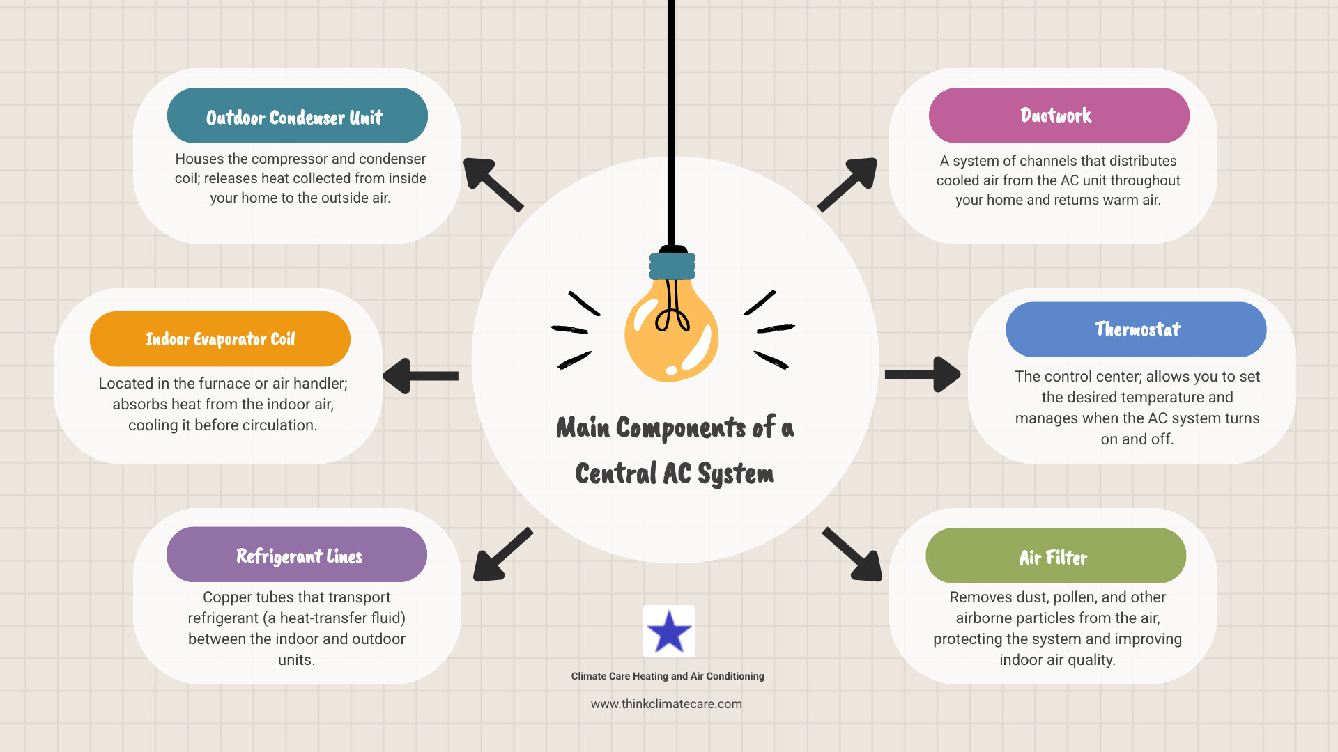 Infographic showing the main components of a central air conditioning system including outdoor condenser unit, indoor evaporator coil, refrigerant lines, ductwork, and thermostat, with arrows indicating airflow and refrigerant circulation - ac repair west sacramento infographic brainstorm-6-items