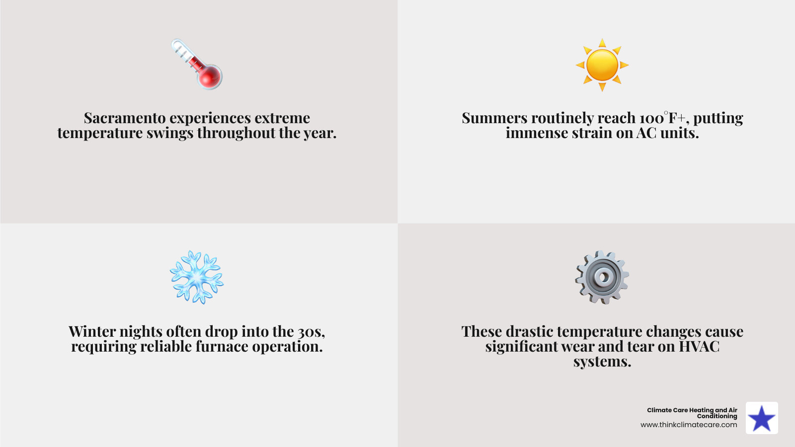 Sacramento temperature extremes and HVAC system strain throughout the year showing summer highs over 100°F and winter lows in the 30s - top hvac repair sacramento area infographic 4_facts_emoji_grey