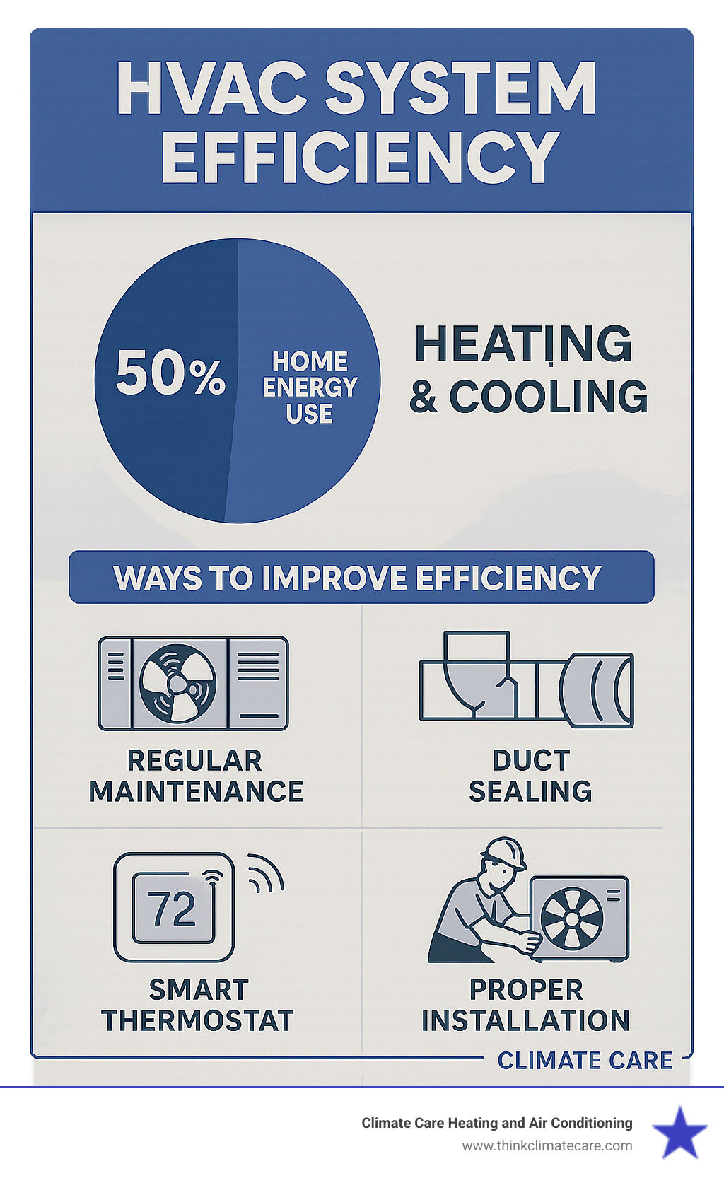 Infographic showing HVAC energy consumption breakdown with nearly 50% of home energy use going to heating and cooling, plus key efficiency improvement strategies like regular maintenance, duct sealing, smart thermostats, and proper installation - HVAC system efficiency infographic 