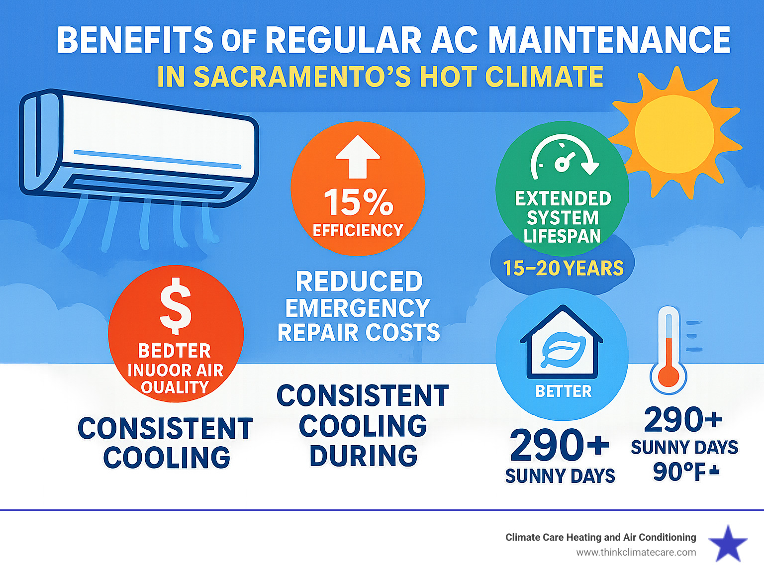 Infographic showing the benefits of regular AC maintenance in Sacramento's hot climate, including 15% efficiency improvement, extended 15-20 year system lifespan, reduced emergency repair costs, better indoor air quality, and consistent cooling during 290+ sunny days with 90°F+ temperatures - ac services sacramento infographic 