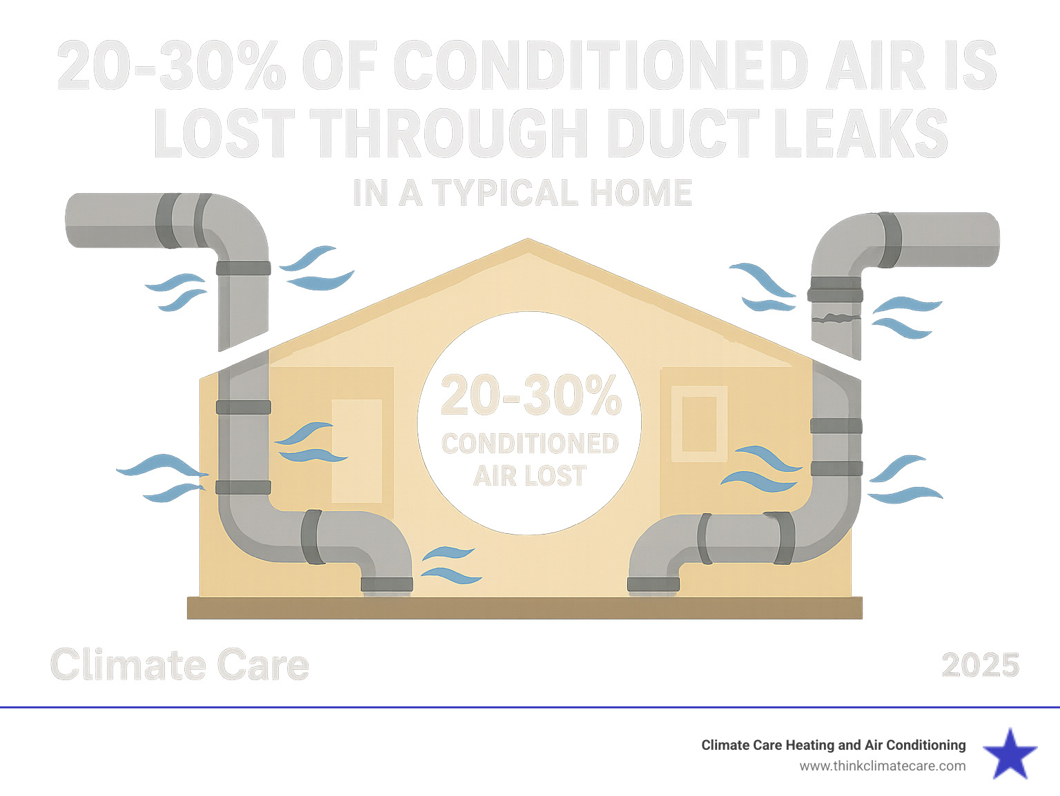 Infographic showing how 20-30% of conditioned air is lost through duct leaks in a typical home, with visual representation of air escaping from various duct connections, joints, and damaged areas throughout the ductwork system - Air duct sealing infographic 