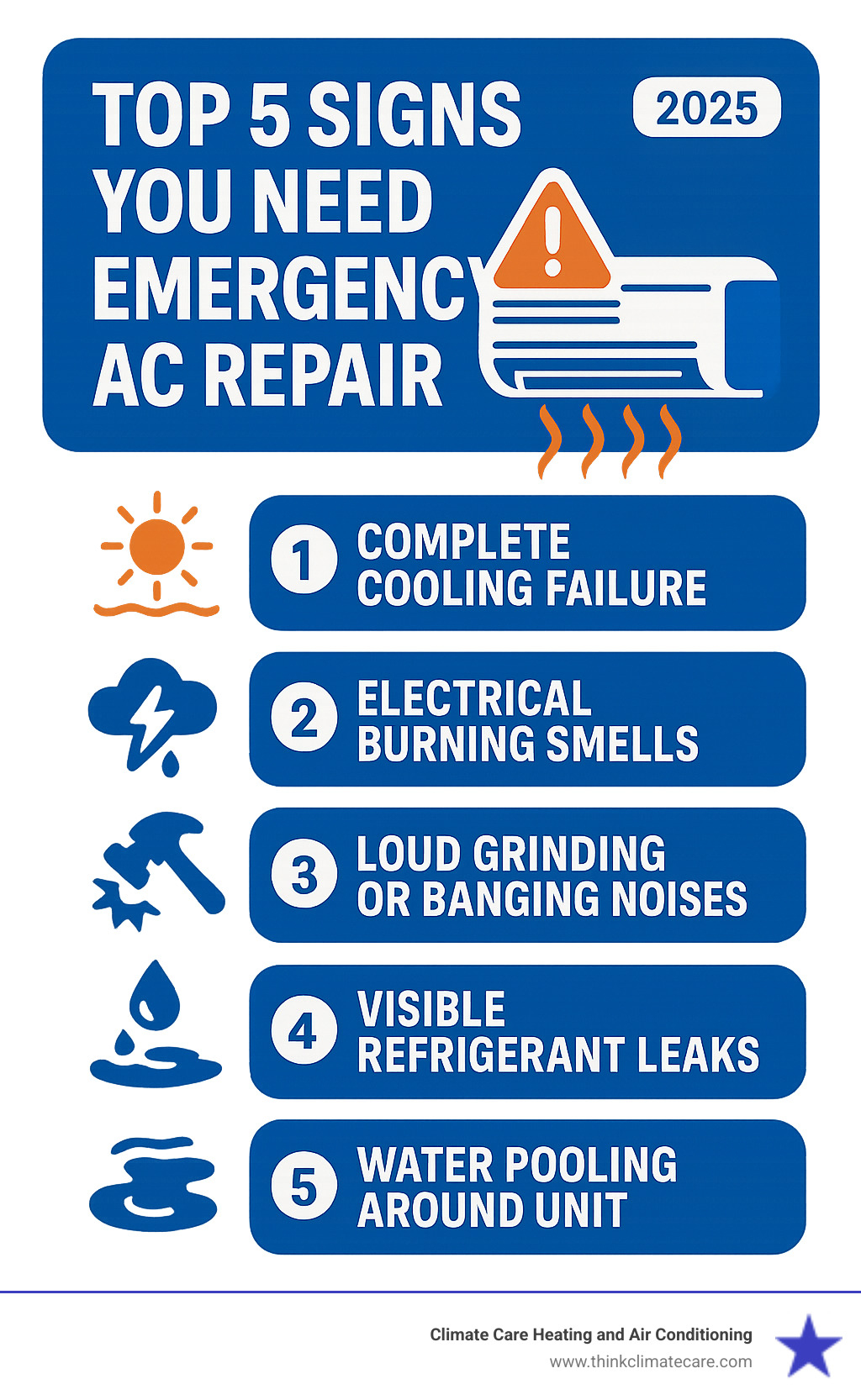 Infographic showing the top 5 signs you need emergency AC repair: complete cooling failure with hot air blowing, electrical burning smells, loud grinding or banging noises, visible refrigerant leaks, and water pooling around the unit - 24 hour AC repair infographic 