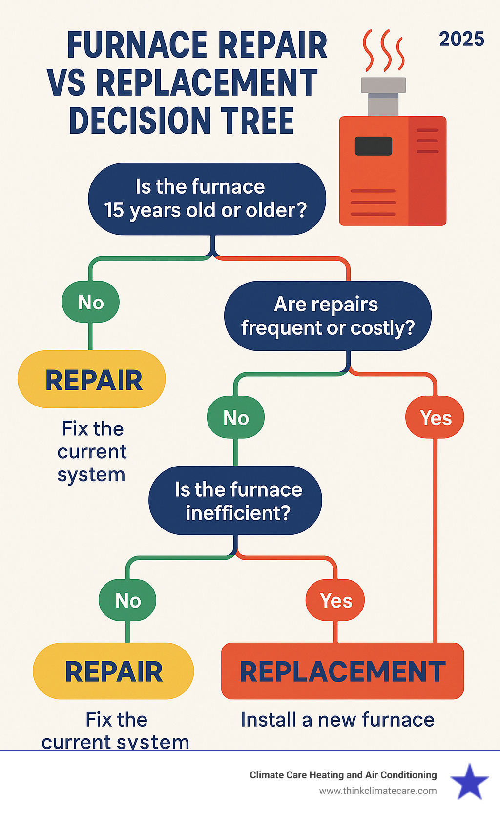 furnace repair vs replacement decision tree - furnace repair and service sacramento infographic 