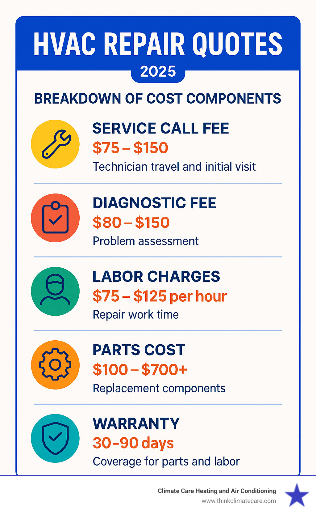 Infographic showing the breakdown of a standard HVAC repair quote including service call fees, diagnostic charges, labor costs, parts pricing, and warranty terms with typical price ranges for each component - HVAC repair quotes infographic Infographic showing the breakdown of a standard HVAC repair quote including service call fees, diagnostic charges, labor costs, parts pricing, and warranty terms with typical price ranges for each component - HVAC repair quotes infographic