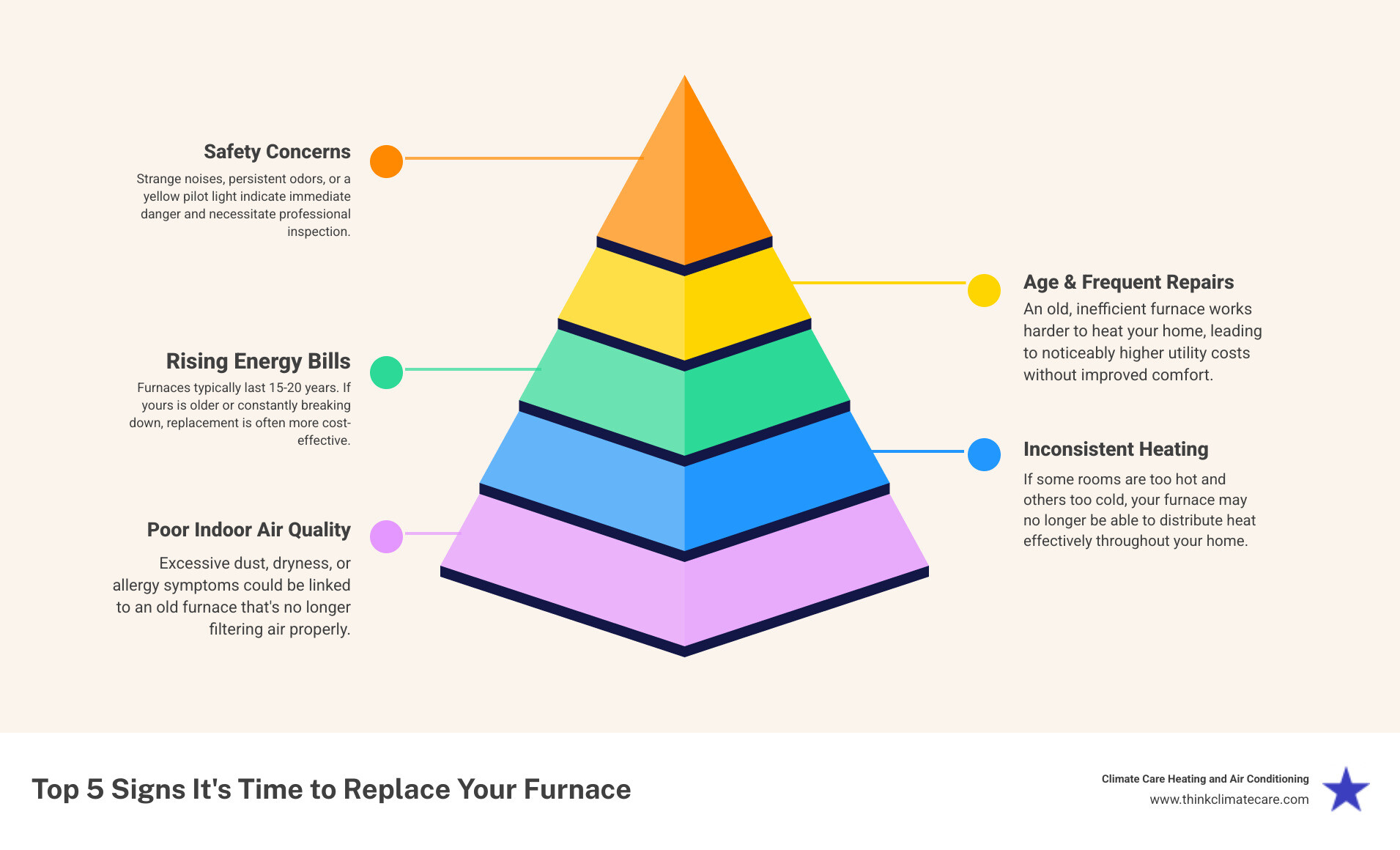 Infographic showing the top 5 signs it's time to replace your furnace: furnace age over 15-20 years, frequent repair needs, rising energy bills, inconsistent heating throughout the home, and strange noises or yellow pilot light indicating safety concerns - New furnace Sacramento infographic pyramid-hierarchy-5-steps