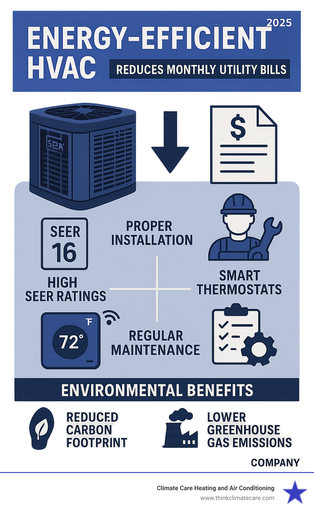 Infographic showing how energy-efficient HVAC systems reduce monthly utility bills through high SEER ratings, proper installation, smart thermostats, and regular maintenance, while also displaying environmental benefits like reduced carbon footprint and lower greenhouse gas emissions - energy efficient HVAC infographic 