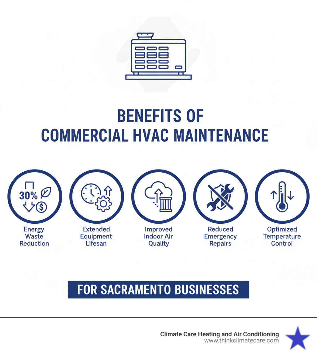 infographic showing the key benefits of commercial HVAC maintenance including 30% energy waste reduction, extended equipment lifespan, improved indoor air quality, reduced emergency repairs, and optimized temperature control for Sacramento businesses - commercial hvac near me sacramento infographic 