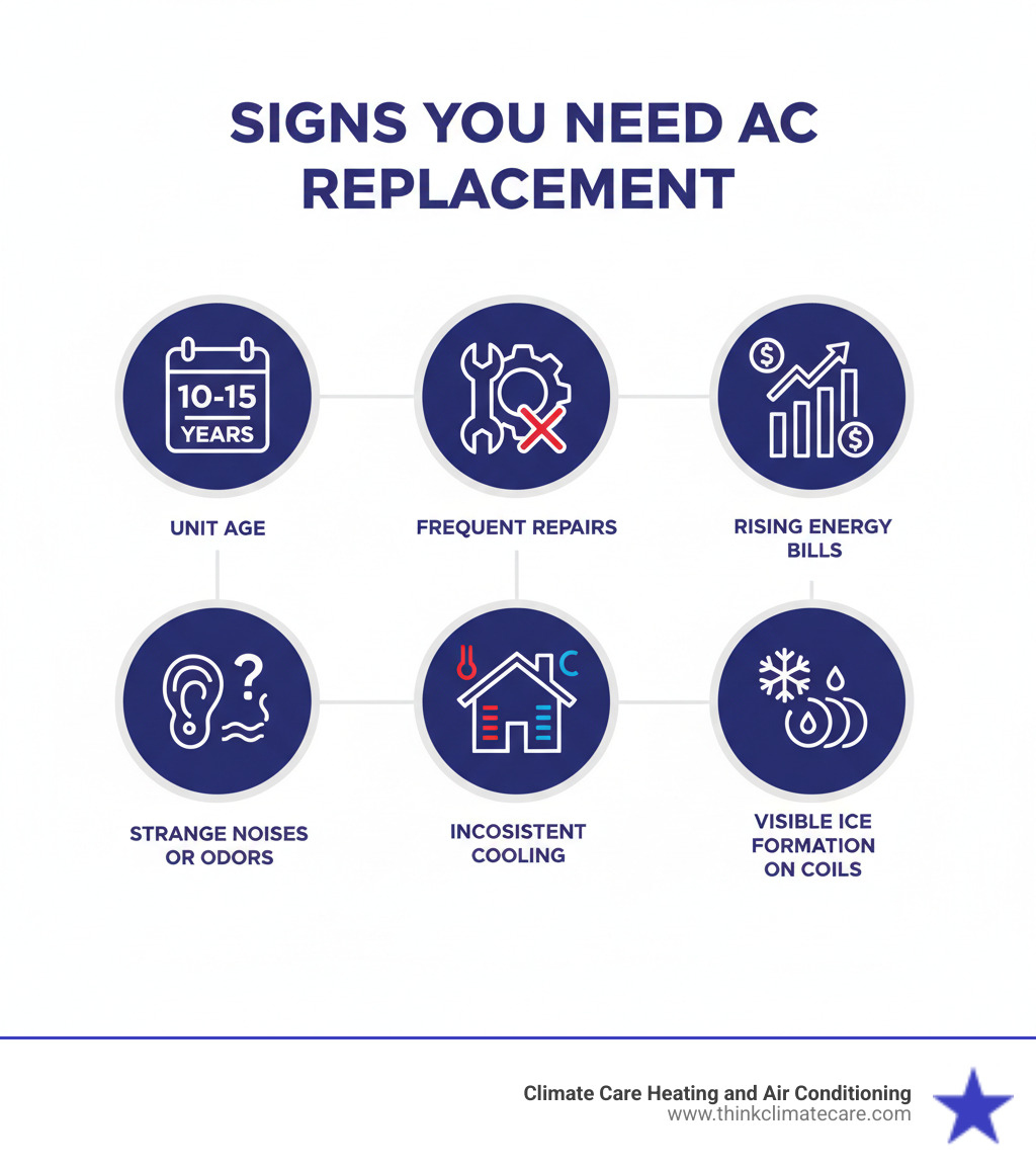 infographic showing signs you need AC replacement including unit age over 10-15 years, frequent repairs, rising energy bills, strange noises or odors, inconsistent cooling throughout home, and visible ice formation on coils - ac installation manteca infographic 