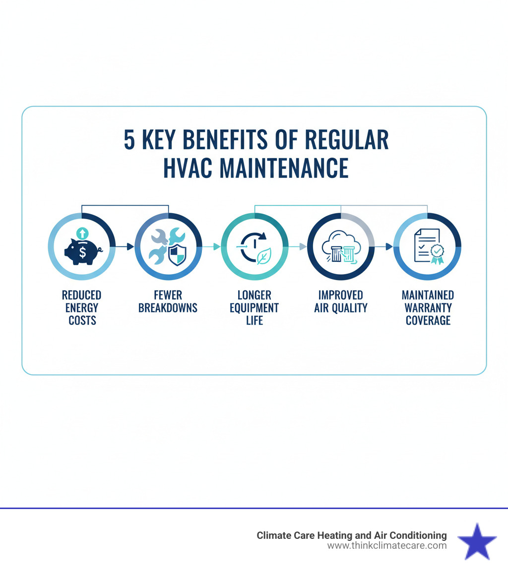 infographic showing the 5 key benefits of regular HVAC maintenance: reduced energy costs, fewer breakdowns, longer equipment life, improved air quality, and maintained warranty coverage - ac & heating tune up sacramento infographic 