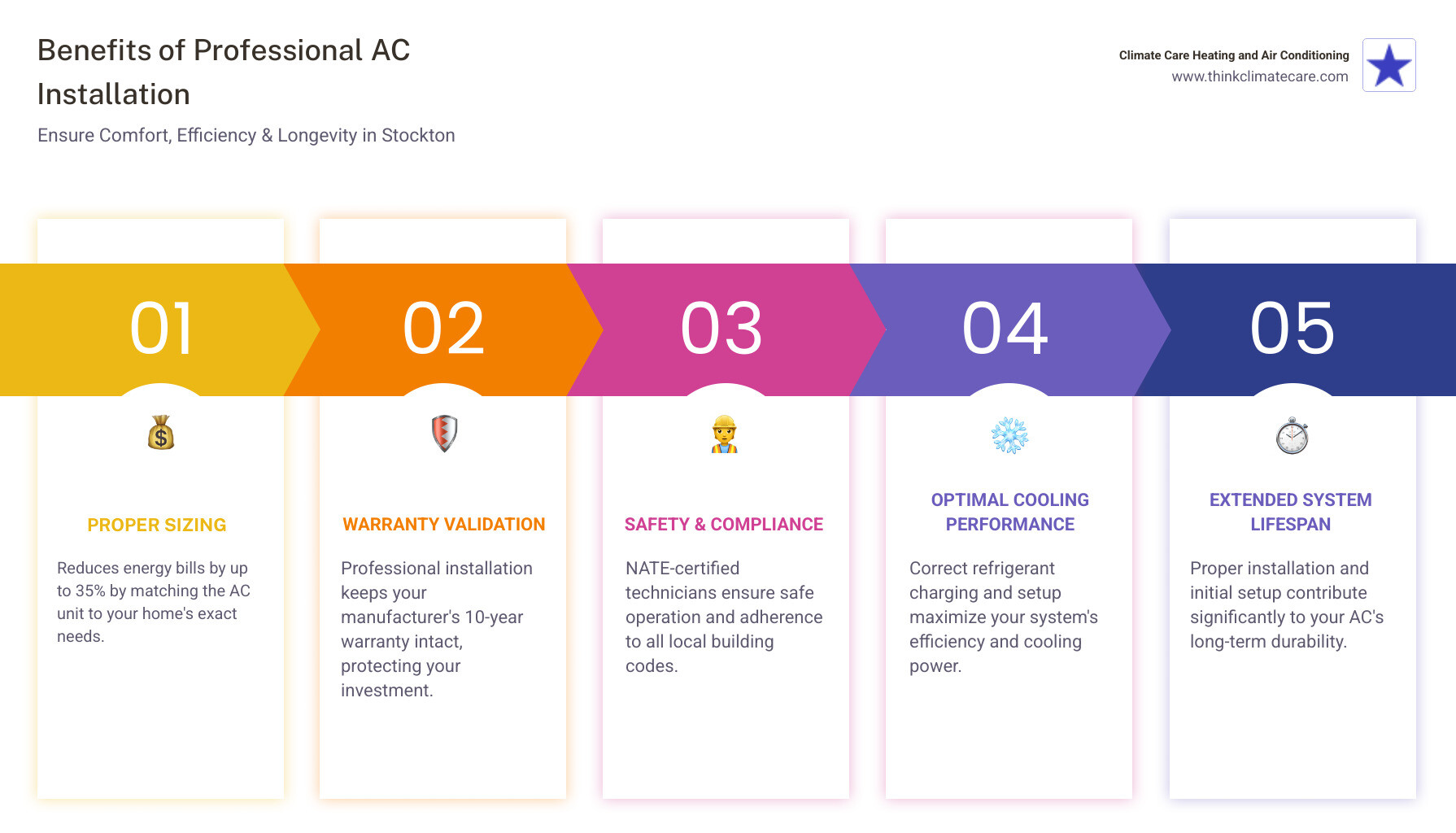 Infographic showing the benefits of professional AC installation in Stockton: proper sizing reduces energy bills by up to 35%, professional installation validates 10-year warranties, NATE-certified technicians ensure safety and code compliance, correct refrigerant charging maximizes cooling performance, and annual maintenance extends system lifespan beyond 10 years - ac installation stockton infographic pillar-5-steps