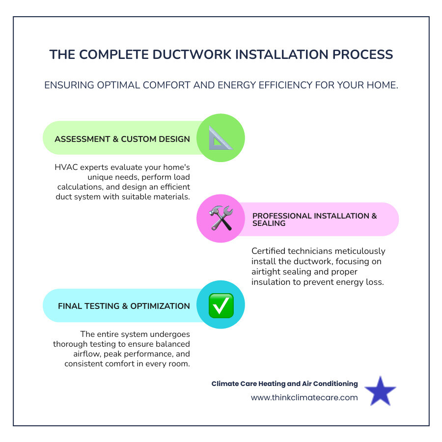 Infographic showing the complete ductwork installation process from initial home assessment and load calculation through custom system design, material selection, professional installation with proper sealing and insulation, to final system testing and balanced airflow distribution to all rooms - ductwork installation manteca infographic infographic-line-3-steps-colors Infographic showing the complete ductwork installation process from initial home assessment and load calculation through custom system design, material selection, professional installation with proper sealing and insulation, to final system testing and balanced airflow distribution to all rooms - ductwork installation manteca infographic infographic-line-3-steps-colors