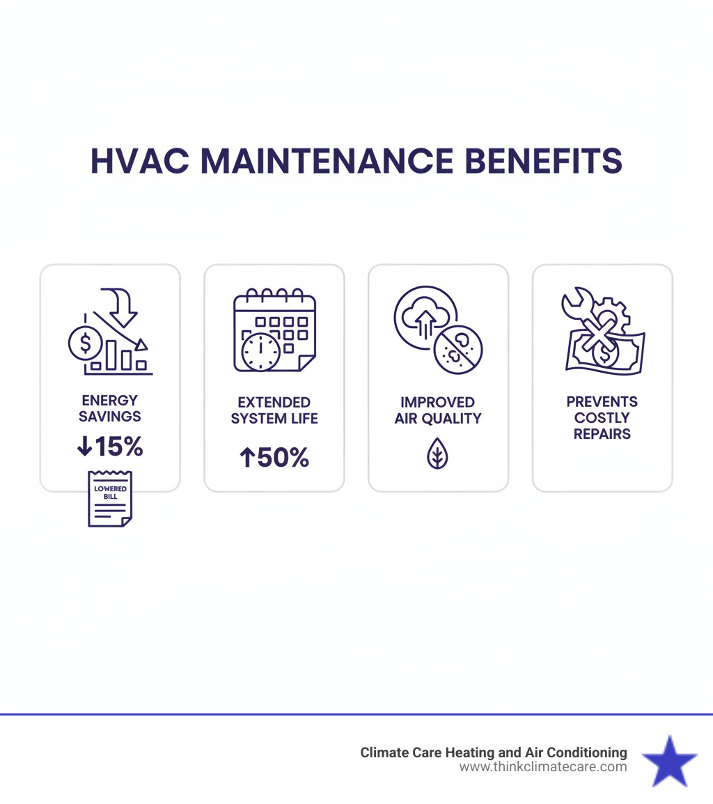 infographic showing four key benefits of regular HVAC maintenance: reduce energy consumption by up to 15 percent with an image of a lower utility bill, extend system lifespan by up to 50 percent with an icon of a calendar showing many years, improve indoor air quality with clean air and dust reduction symbols, and prevent costly repairs with a crossed-out expensive repair bill icon - hvac maintenance manteca infographic  infographic showing four key benefits of regular HVAC maintenance: reduce energy consumption by up to 15 percent with an image of a lower utility bill, extend system lifespan by up to 50 percent with an icon of a calendar showing many years, improve indoor air quality with clean air and dust reduction symbols, and prevent costly repairs with a crossed-out expensive repair bill icon - hvac maintenance manteca infographic