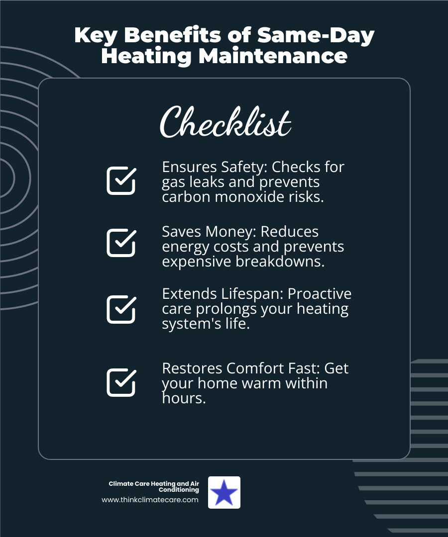 Infographic showing the key benefits of same-day heating maintenance: a shield icon representing safety with text "Prevents carbon monoxide risks and gas leaks," a piggy bank icon representing savings with text "Reduces energy costs and prevents expensive repairs," a clock icon representing speed with text "Restores comfort within hours," and a wrench icon representing reliability with text "Extends system lifespan through proactive care" - same day heating maintenance manteca infographic checklist-dark-blue