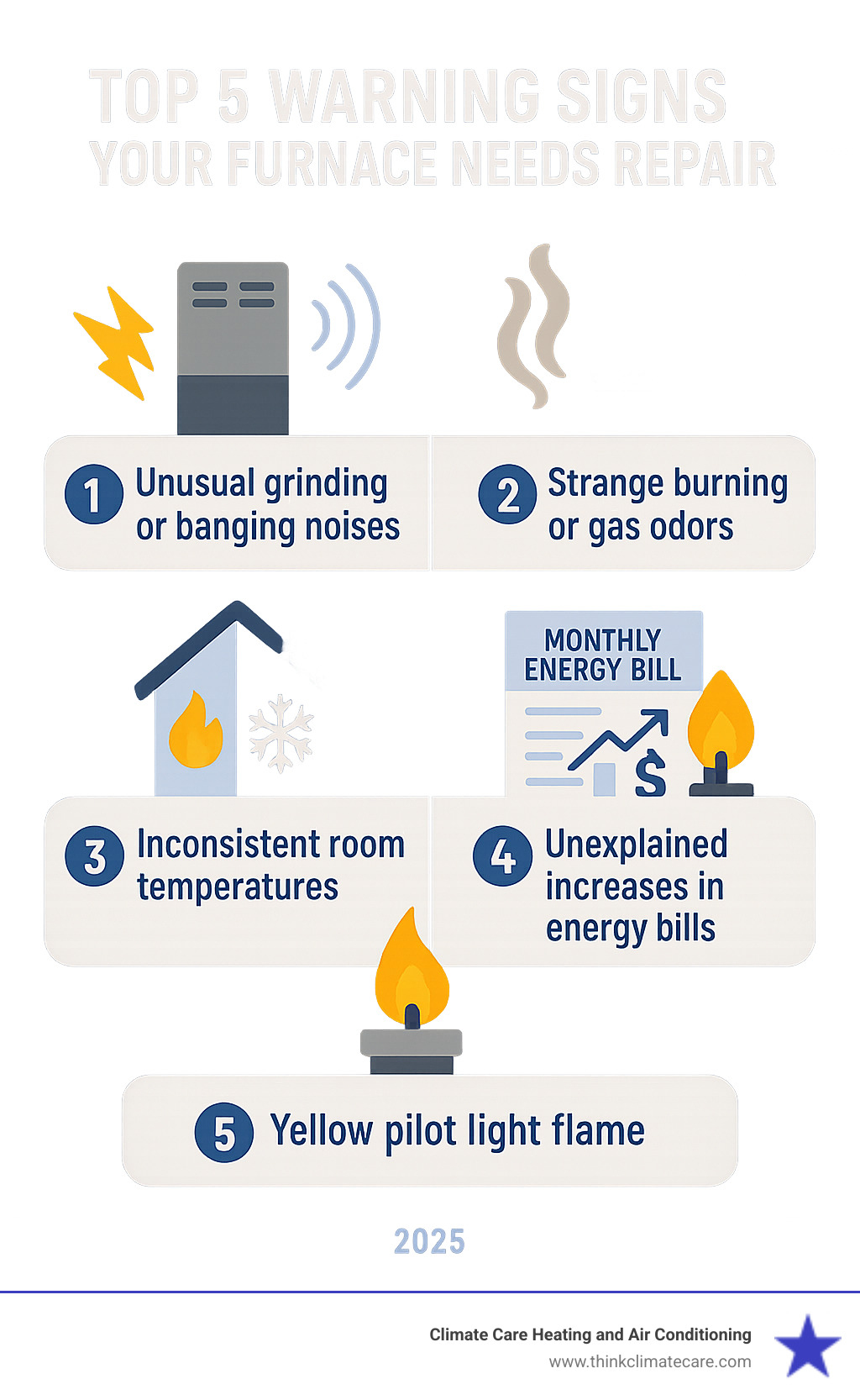 Infographic showing the top 5 warning signs that indicate a furnace needs professional repair: unusual grinding or banging noises, strange burning or gas odors, inconsistent room temperatures throughout the home, unexplained increases in monthly energy bills, and a pilot light flame that appears yellow instead of blue - furnace repair Elk Grove infographic 
