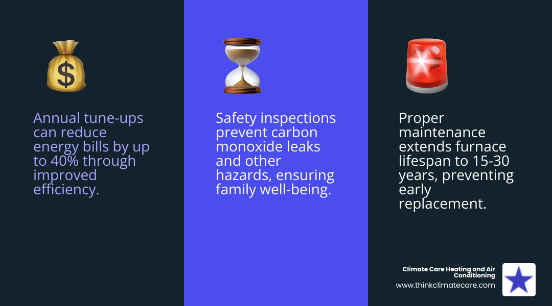 Infographic showing the key benefits of annual heating maintenance in Manteca: 40% reduction in energy bills with high-efficiency systems, 15-30 year furnace lifespan with proper care, prevention of carbon monoxide hazards through safety inspections, fewer costly repairs averaging $350, and improved indoor air quality through filter changes and system cleaning - heating maintenance company manteca ca infographic 3_facts_emoji_blue Infographic showing the key benefits of annual heating maintenance in Manteca: 40% reduction in energy bills with high-efficiency systems, 15-30 year furnace lifespan with proper care, prevention of carbon monoxide hazards through safety inspections, fewer costly repairs averaging $350, and improved indoor air quality through filter changes and system cleaning - heating maintenance company manteca ca infographic 3_facts_emoji_blue