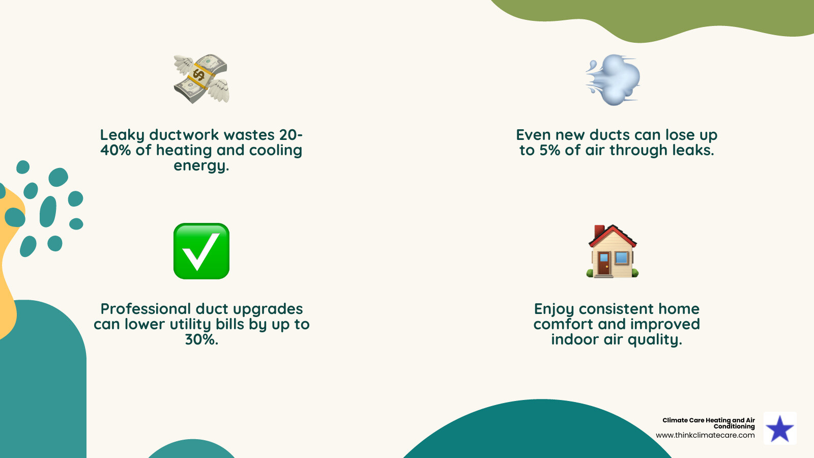 Infographic showing a cross-section of a home with arrows indicating air loss through leaky ductwork, percentages of energy waste, common problem areas like attics and crawl spaces, and the benefits of sealed and insulated ducts including lower bills and improved comfort - ductwork upgrade stockton infographic 4_facts_emoji_nature Infographic showing a cross-section of a home with arrows indicating air loss through leaky ductwork, percentages of energy waste, common problem areas like attics and crawl spaces, and the benefits of sealed and insulated ducts including lower bills and improved comfort - ductwork upgrade stockton infographic 4_facts_emoji_nature