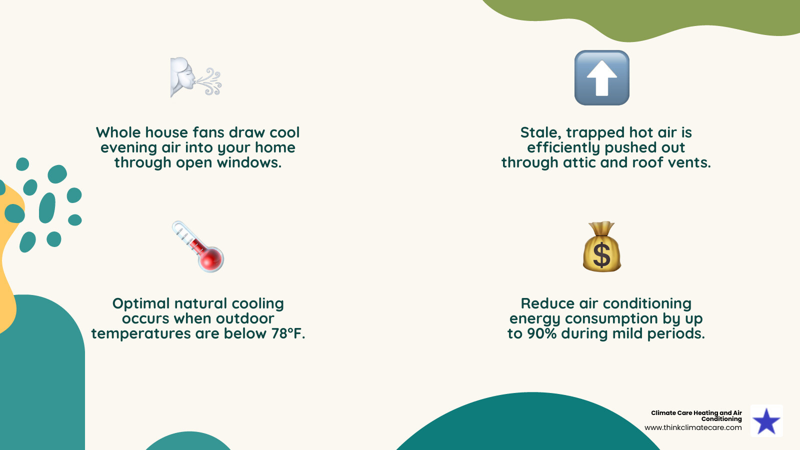 infographic showing cross-section of Sacramento home with arrows indicating cool air entering through windows, hot air being pushed out through attic vents, with labels for whole house fan location, optimal operating temperatures below 78 degrees, and energy savings up to 90 percent - ventilation installation sacramento infographic 4_facts_emoji_nature