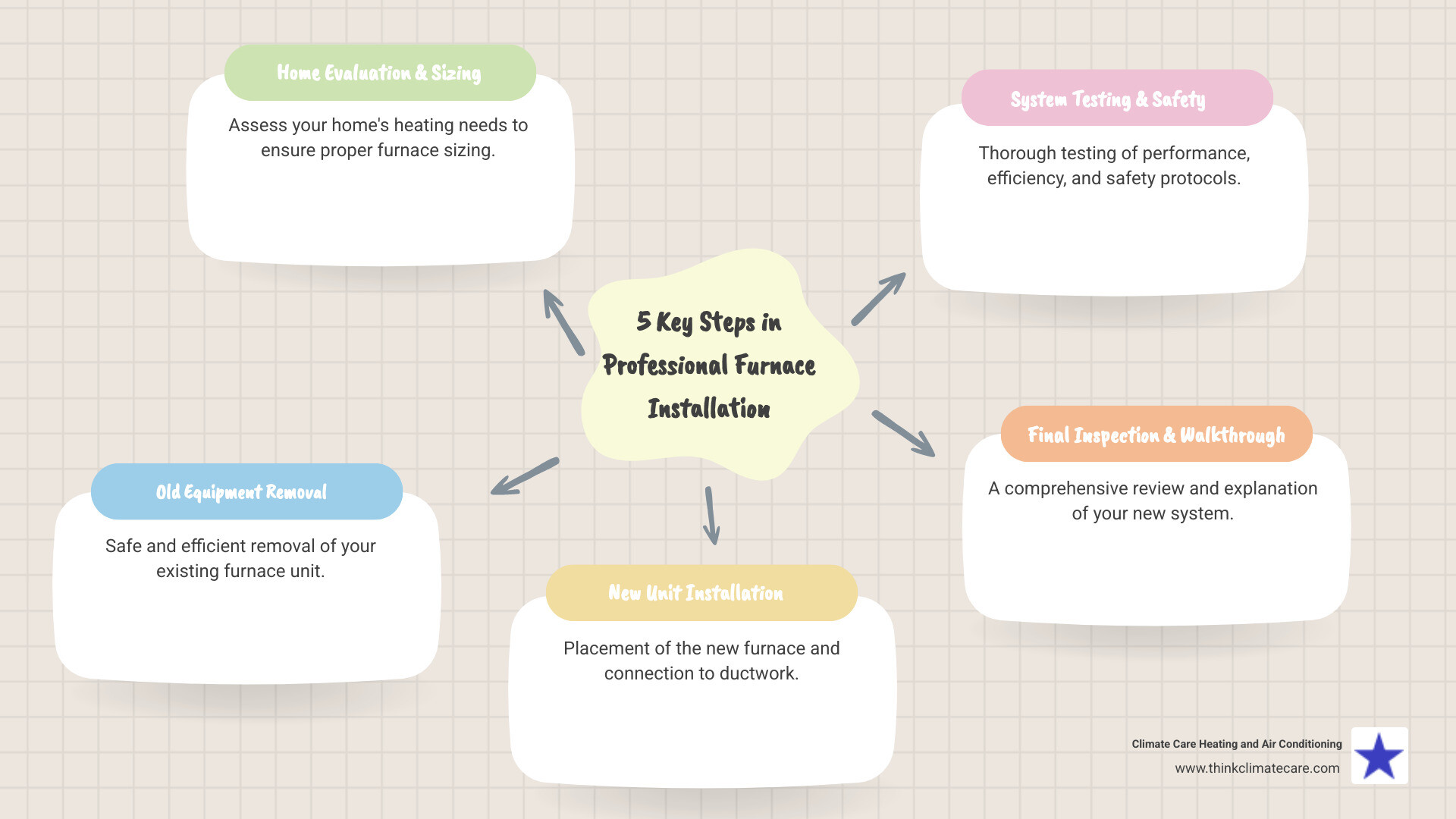 Infographic showing the 5 key steps of professional furnace installation: 1) Home evaluation and system sizing, 2) Removing old equipment, 3) Installing new furnace and connecting ductwork, 4) Testing system performance and safety, 5) Final inspection and homeowner walkthrough - furnace installation in tracy, ca infographic mindmap-5-items Infographic showing the 5 key steps of professional furnace installation: 1) Home evaluation and system sizing, 2) Removing old equipment, 3) Installing new furnace and connecting ductwork, 4) Testing system performance and safety, 5) Final inspection and homeowner walkthrough - furnace installation in tracy, ca infographic mindmap-5-items