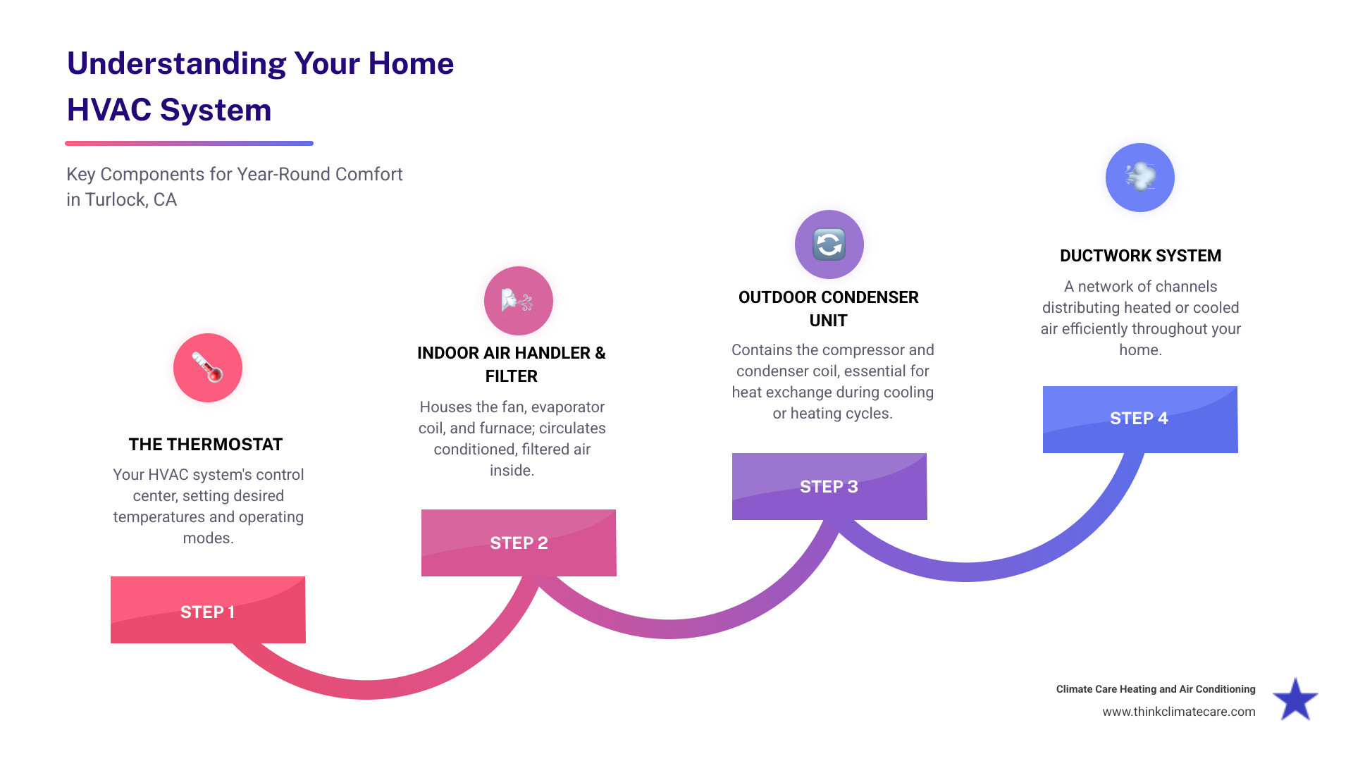 infographic showing home HVAC system components including outdoor condenser unit, indoor air handler, thermostat, ductwork, and air filter with labels explaining each part's function in heating and cooling - hvac repair turlock ca infographic step-infographic-4-steps