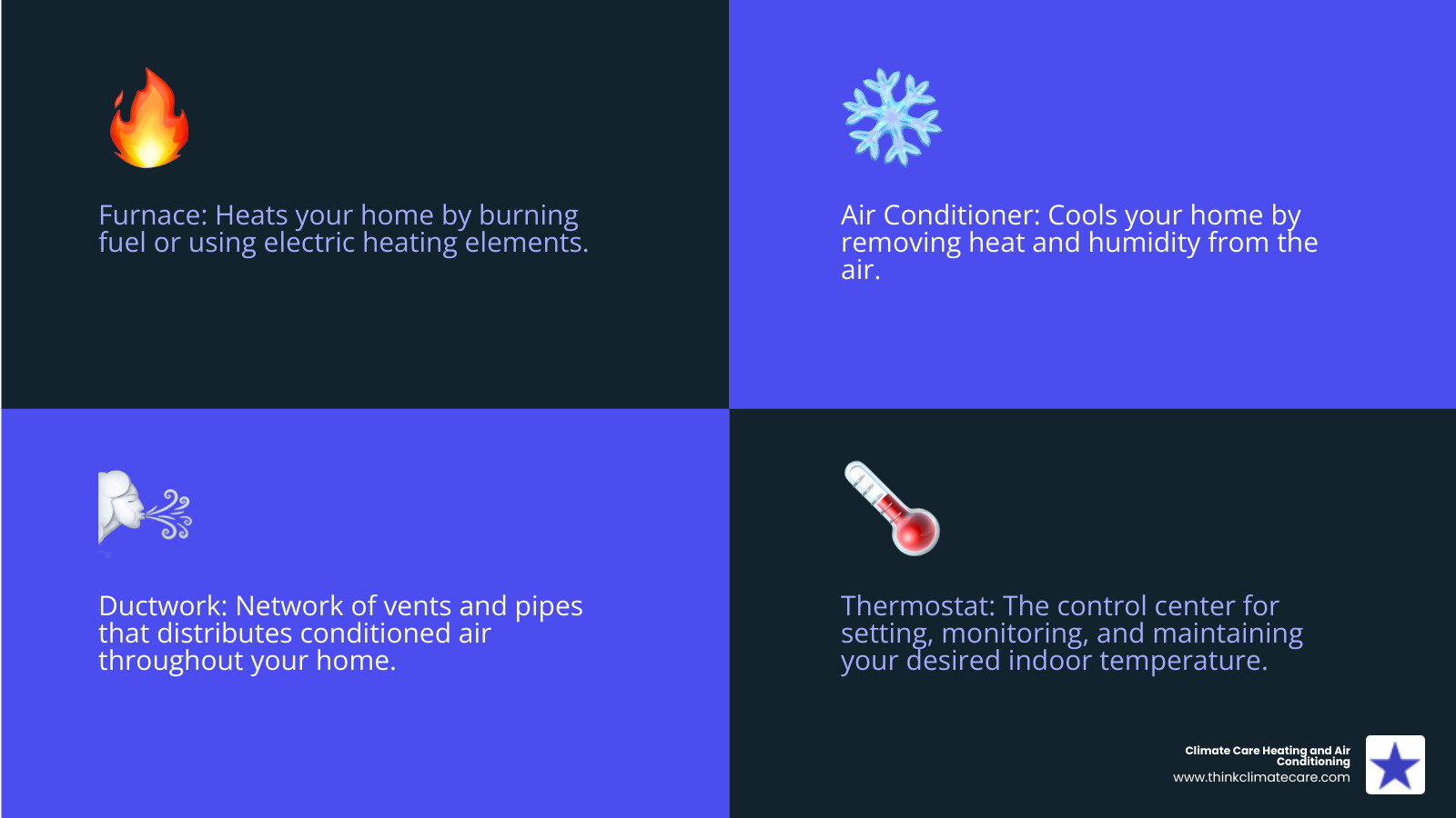 infographic showing HVAC system components including furnace, air conditioner, ductwork, thermostat, and how they work together to maintain home comfort - hvac repair orangevale ca infographic 4_facts_emoji_blue