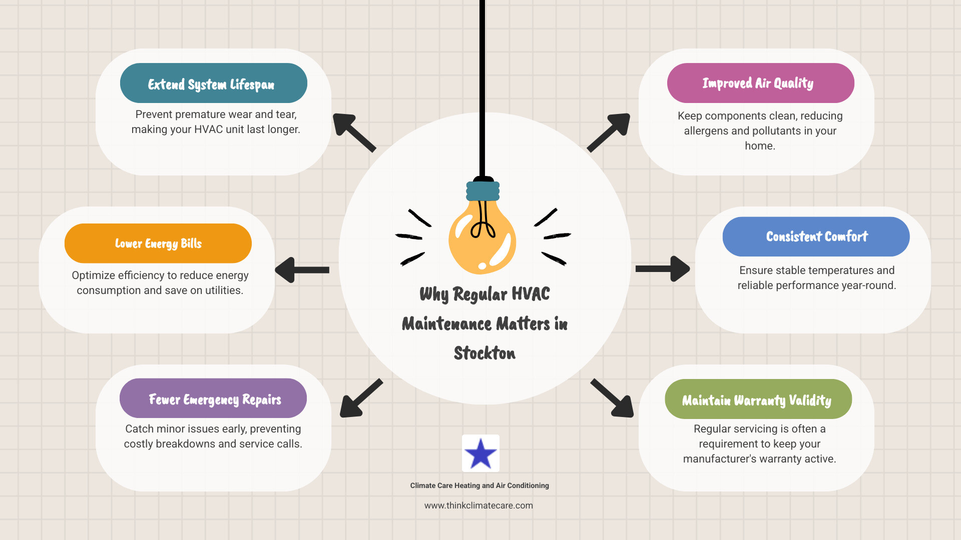 infographic showing benefits of regular hvac maintenance including extended system life, lower energy bills, improved air quality, fewer breakdowns, and consistent home comfort - hvac stockton ca infographic brainstorm-6-items infographic showing benefits of regular hvac maintenance including extended system life, lower energy bills, improved air quality, fewer breakdowns, and consistent home comfort - hvac stockton ca infographic brainstorm-6-items