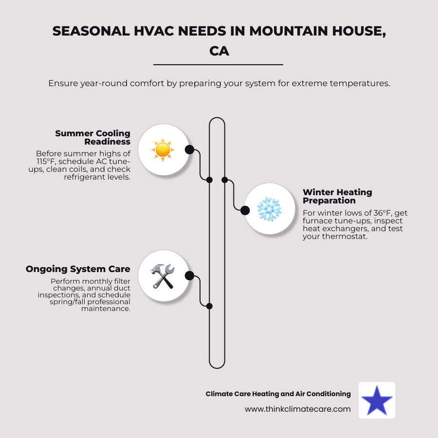 infographic showing Mountain House seasonal HVAC needs including summer cooling preparation at 115 degrees, winter heating readiness at 36 degrees, spring and fall maintenance schedules, filter replacement timeline, and system inspection checklist - hvac mountain house ca infographic infographic-line-3-steps-elegant_beige