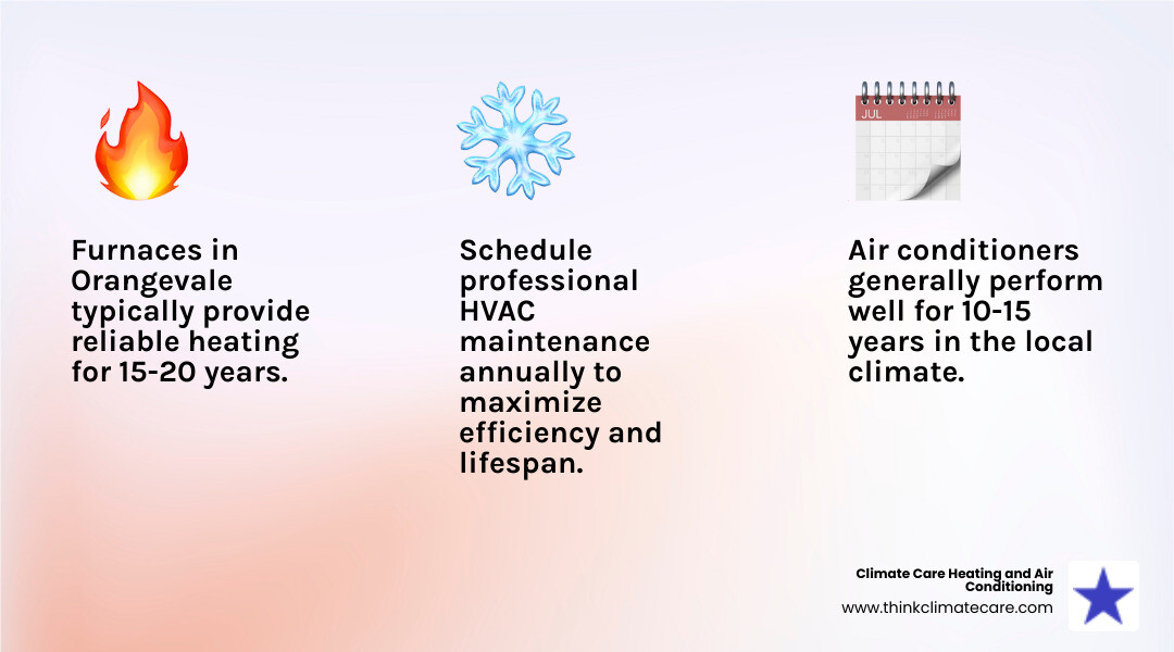 infographic showing average HVAC system lifespans and maintenance schedules for orangevale homes including furnaces lasting 15-20 years air conditioners lasting 10-15 years and recommended annual maintenance timing - hvac orangevale ca infographic 3_facts_emoji_light-gradient